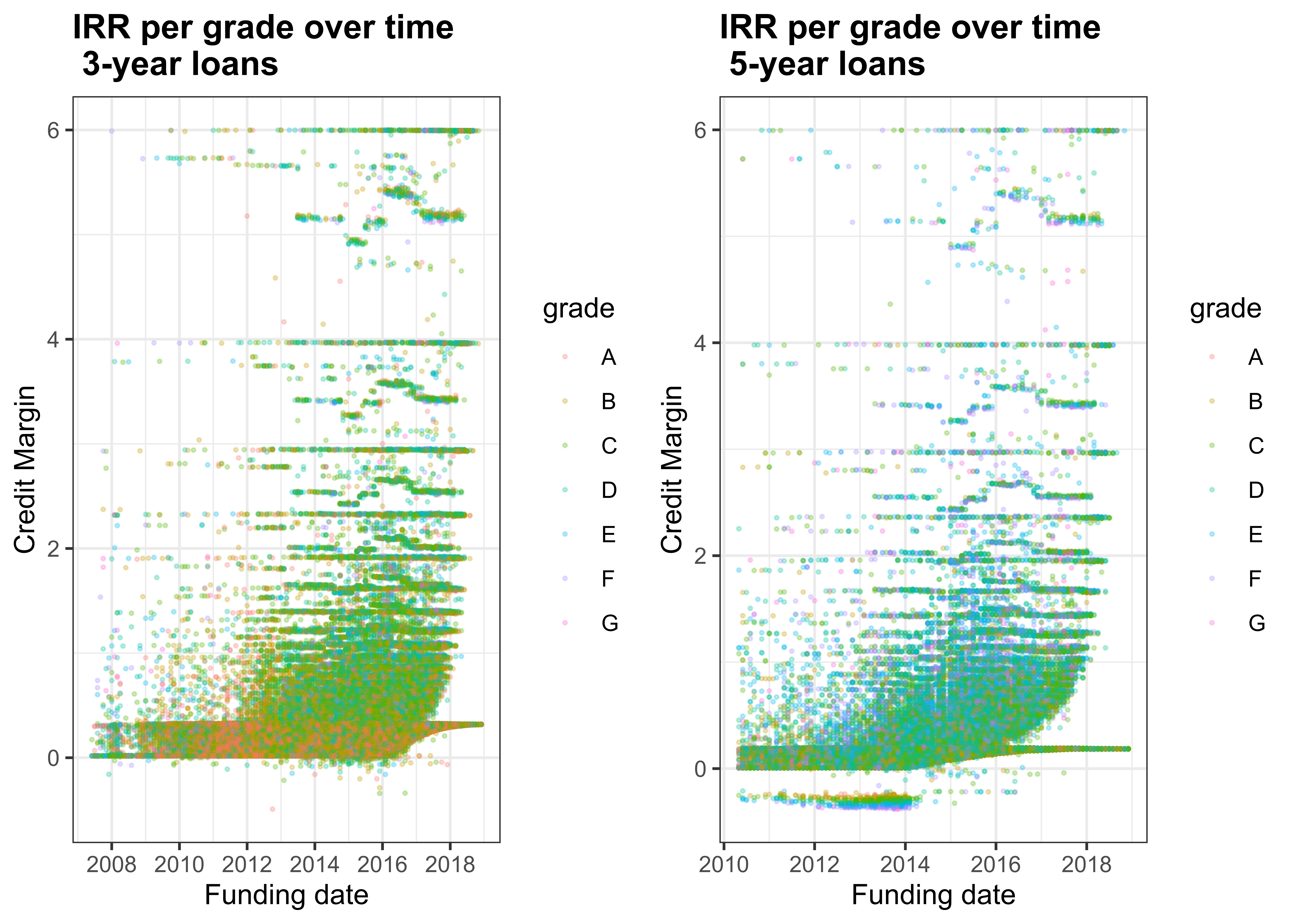 Credit margins per grade over time