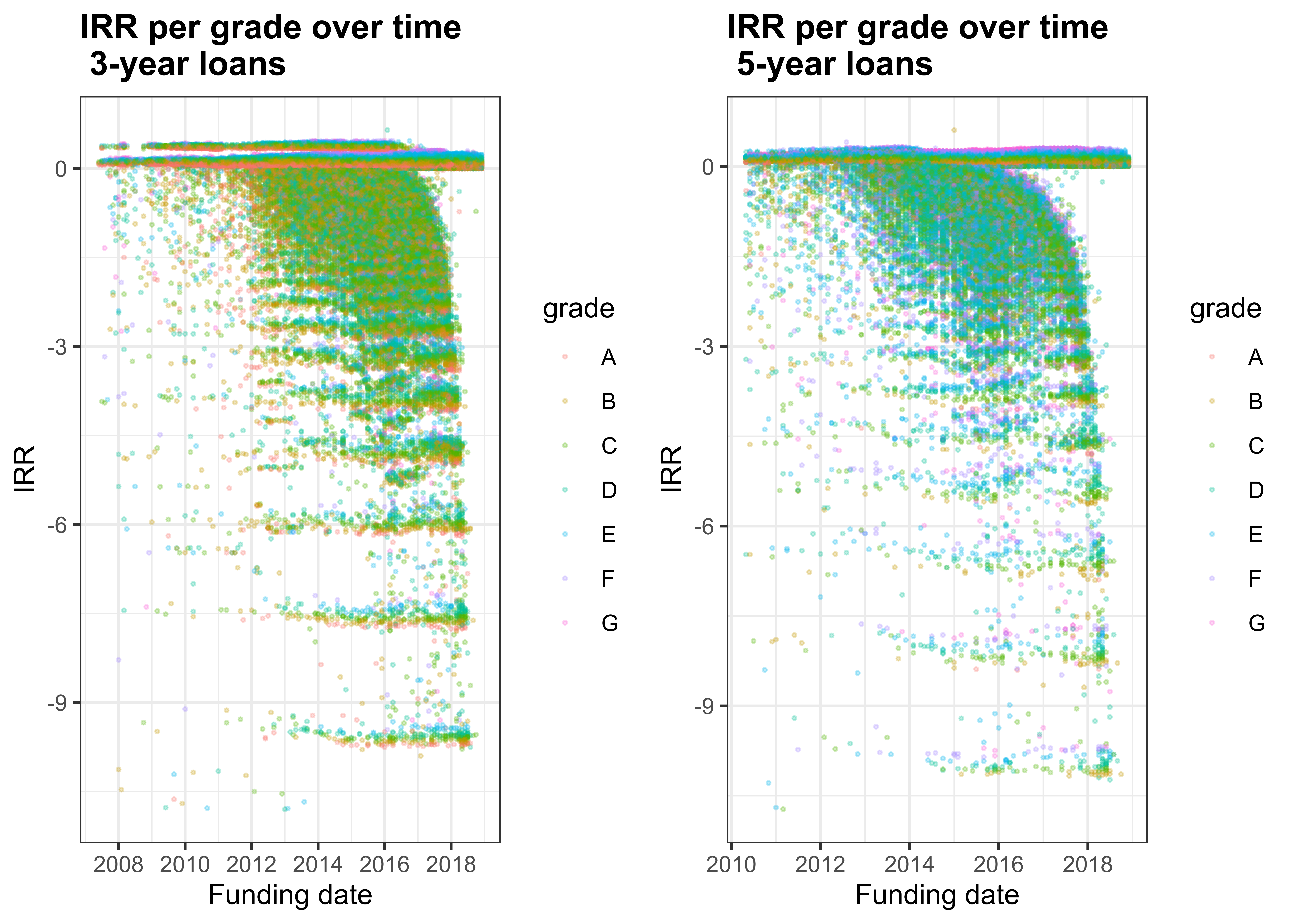 Credit margins per grade over time