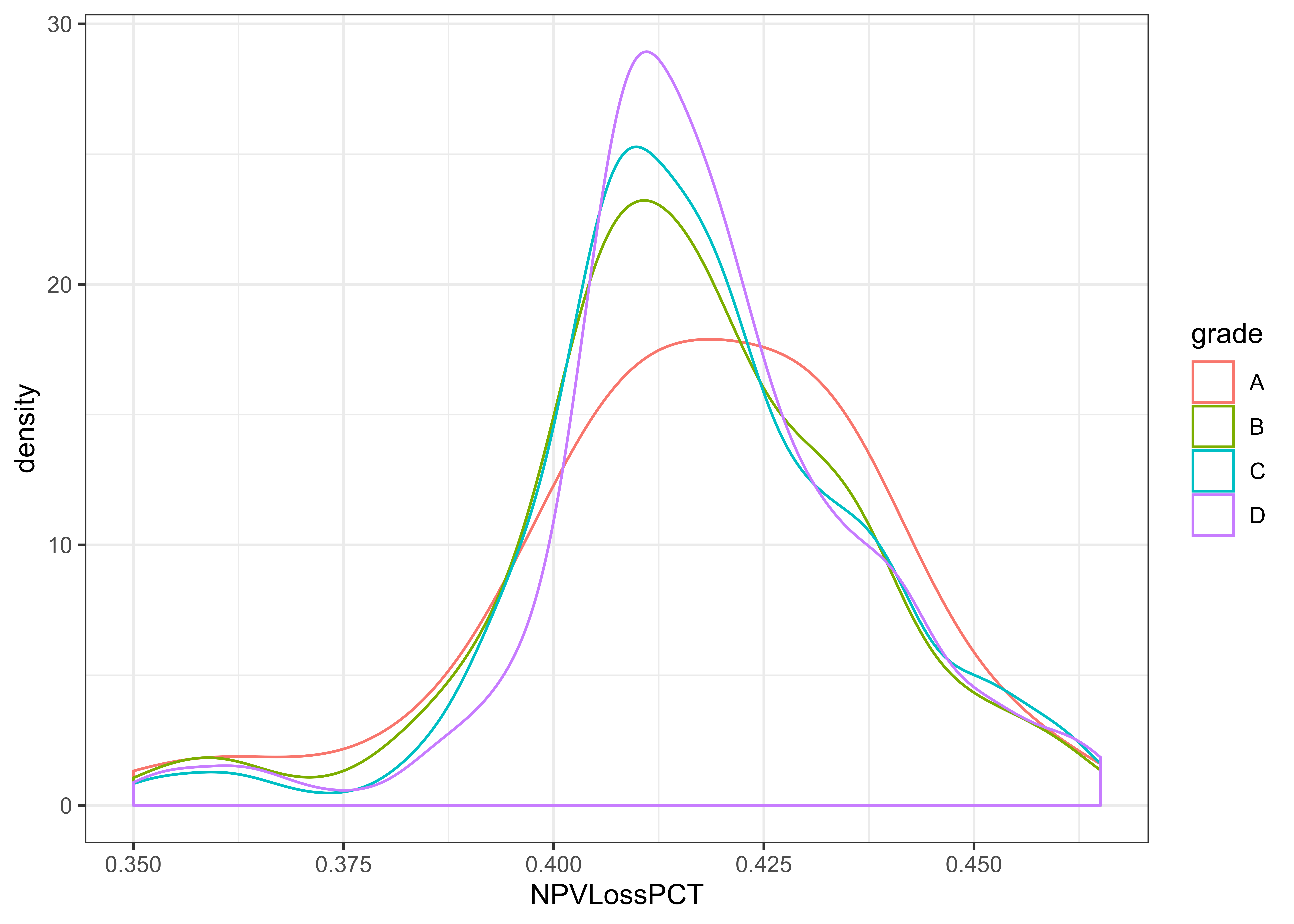NPV \% around 41\%
(no y-axis scaling)