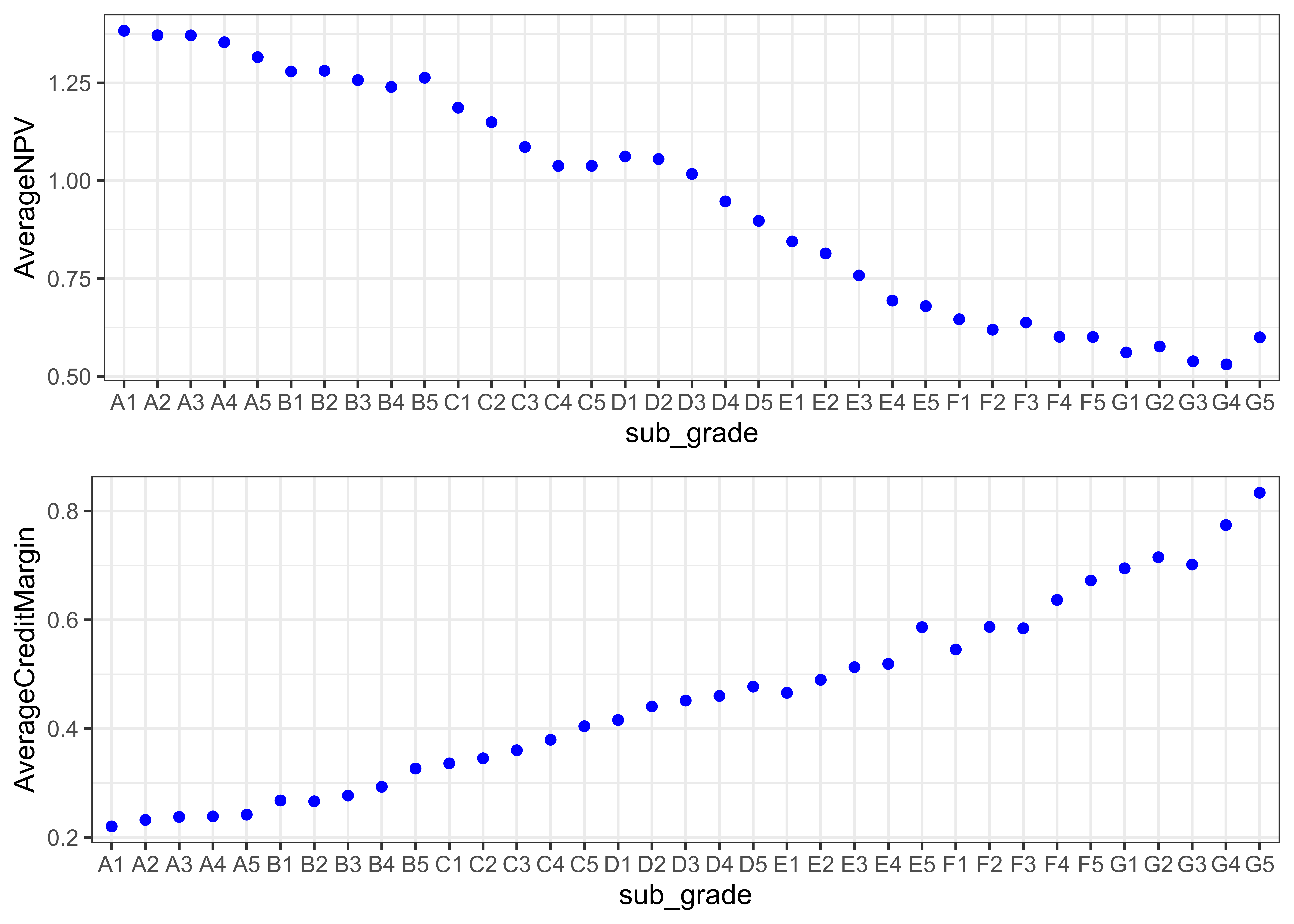 Average NPV et credit margin (\%) depending on sub-rating