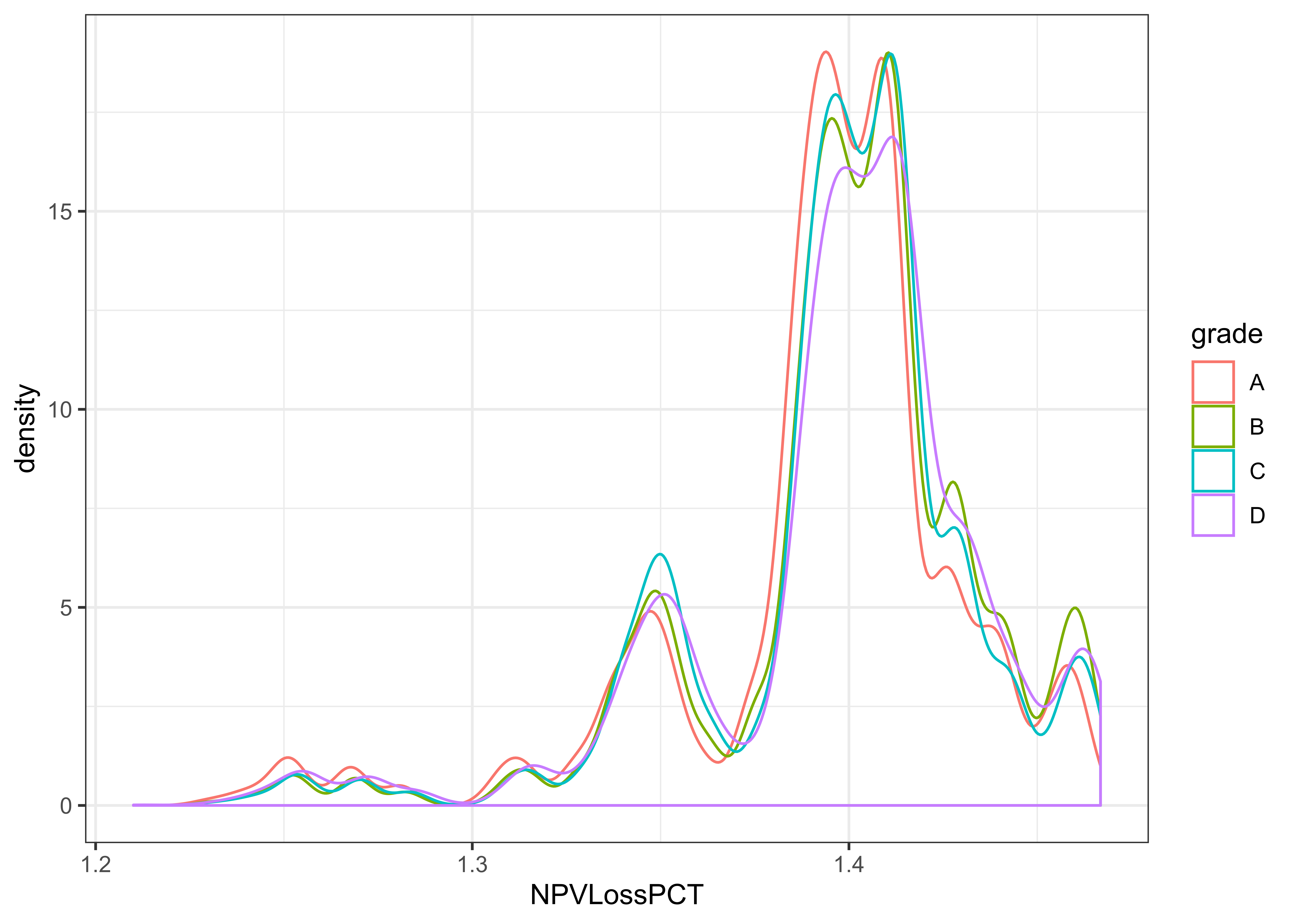 NPV \% higher than 120\%
(no y-axis scaling)