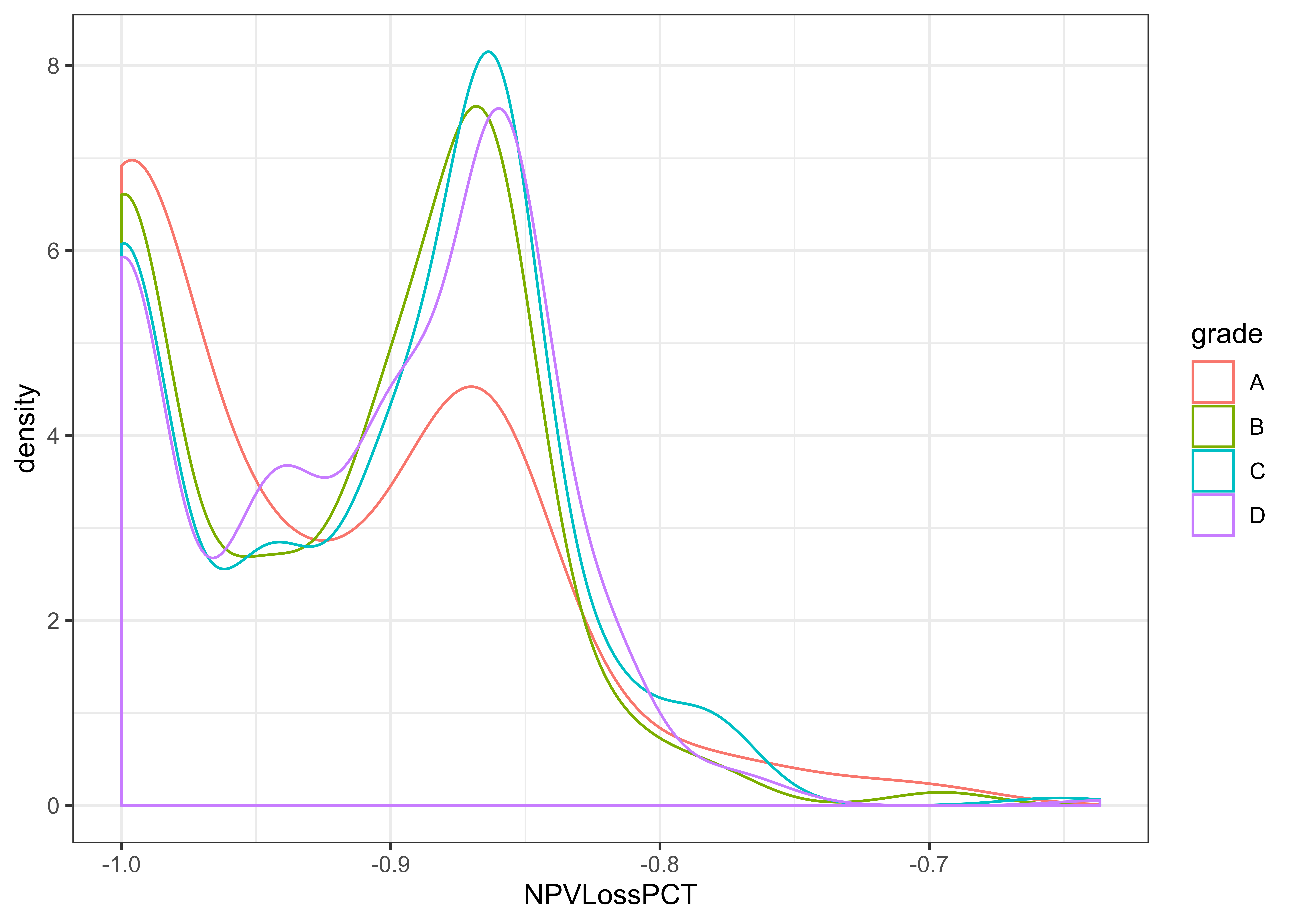 NPV \% for close to total loss \%
(no y-axis scaling)