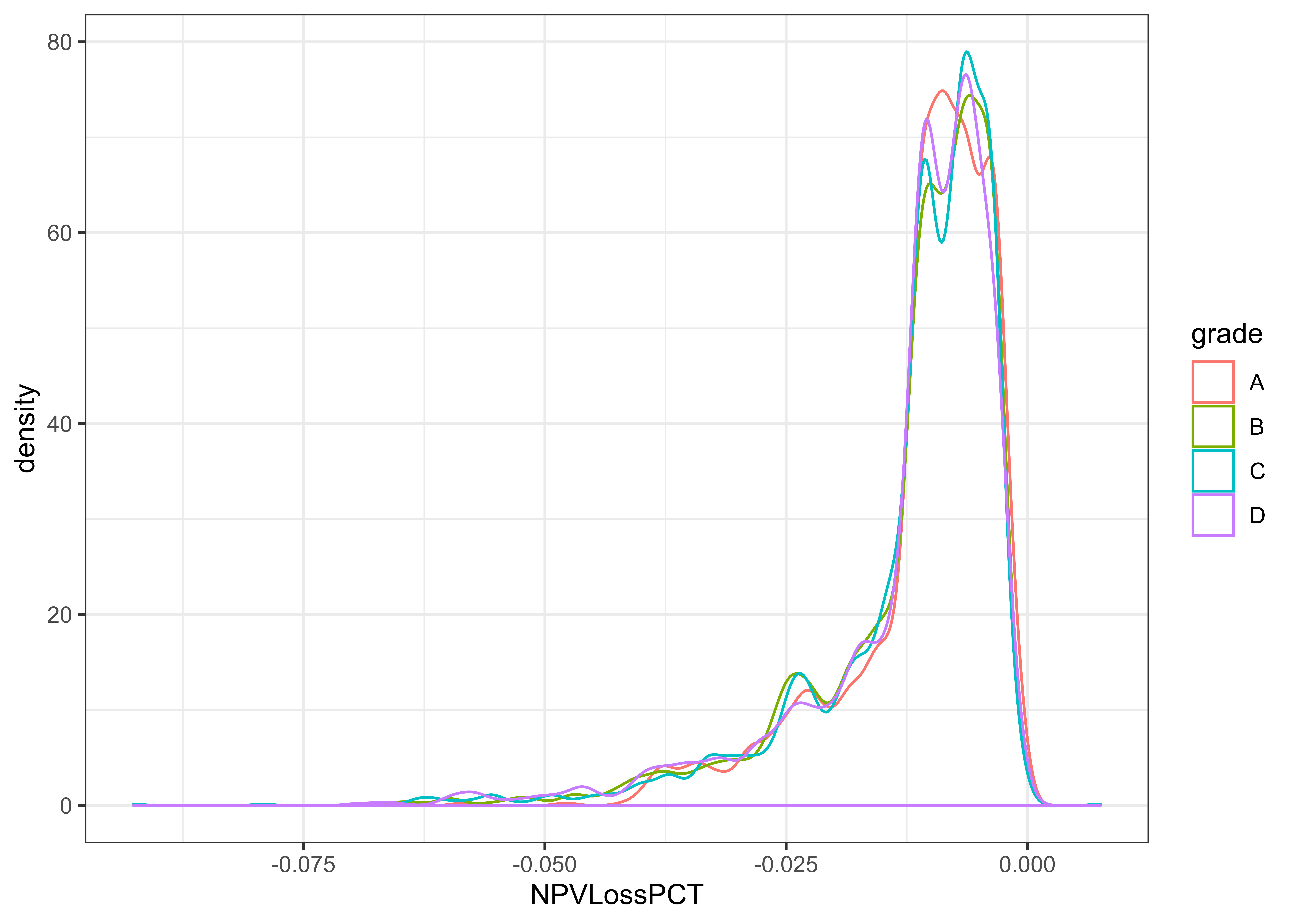 NPV \% around -1\%
(no y-axis scaling)