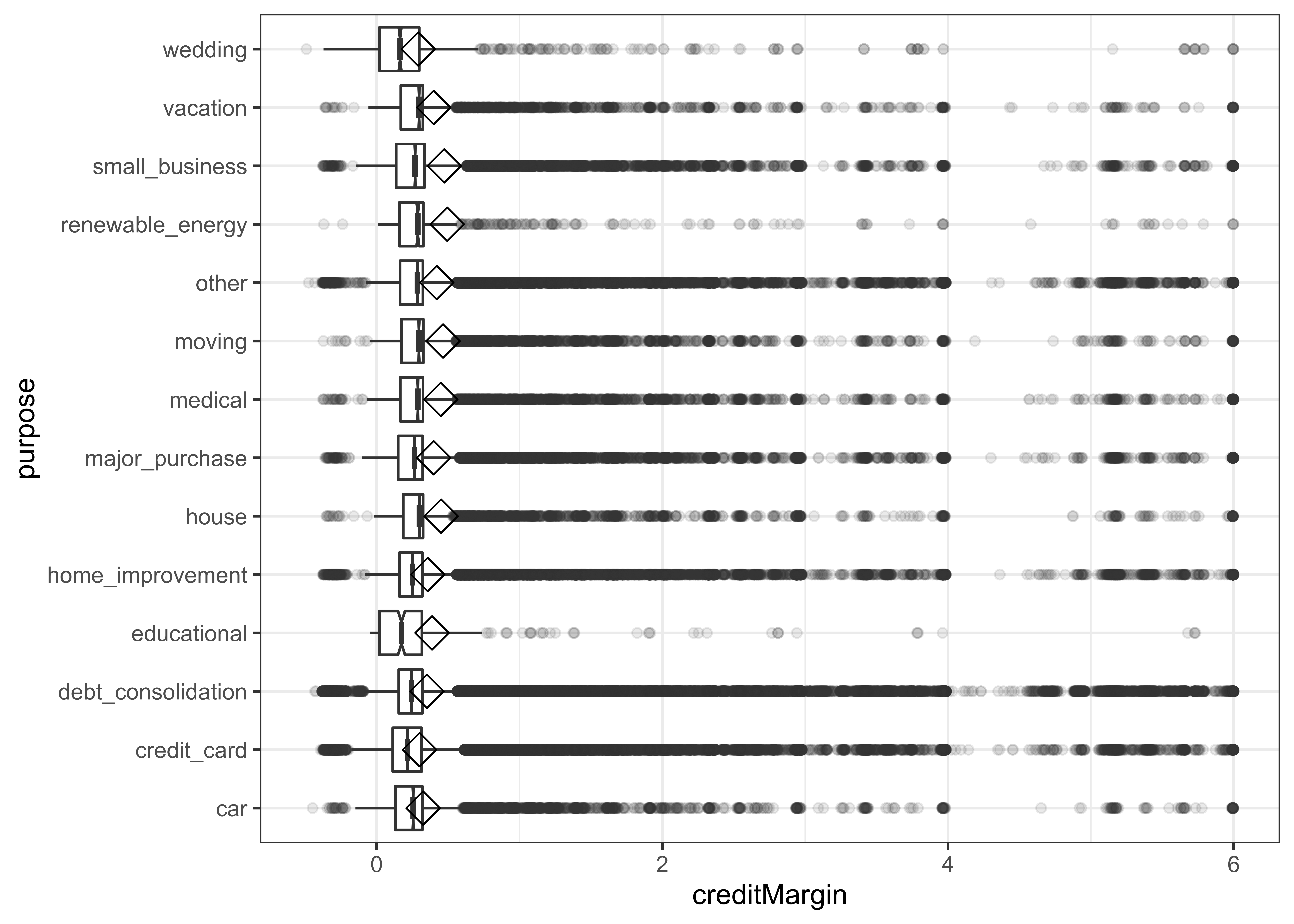 Boxplots of credit margins per purpose