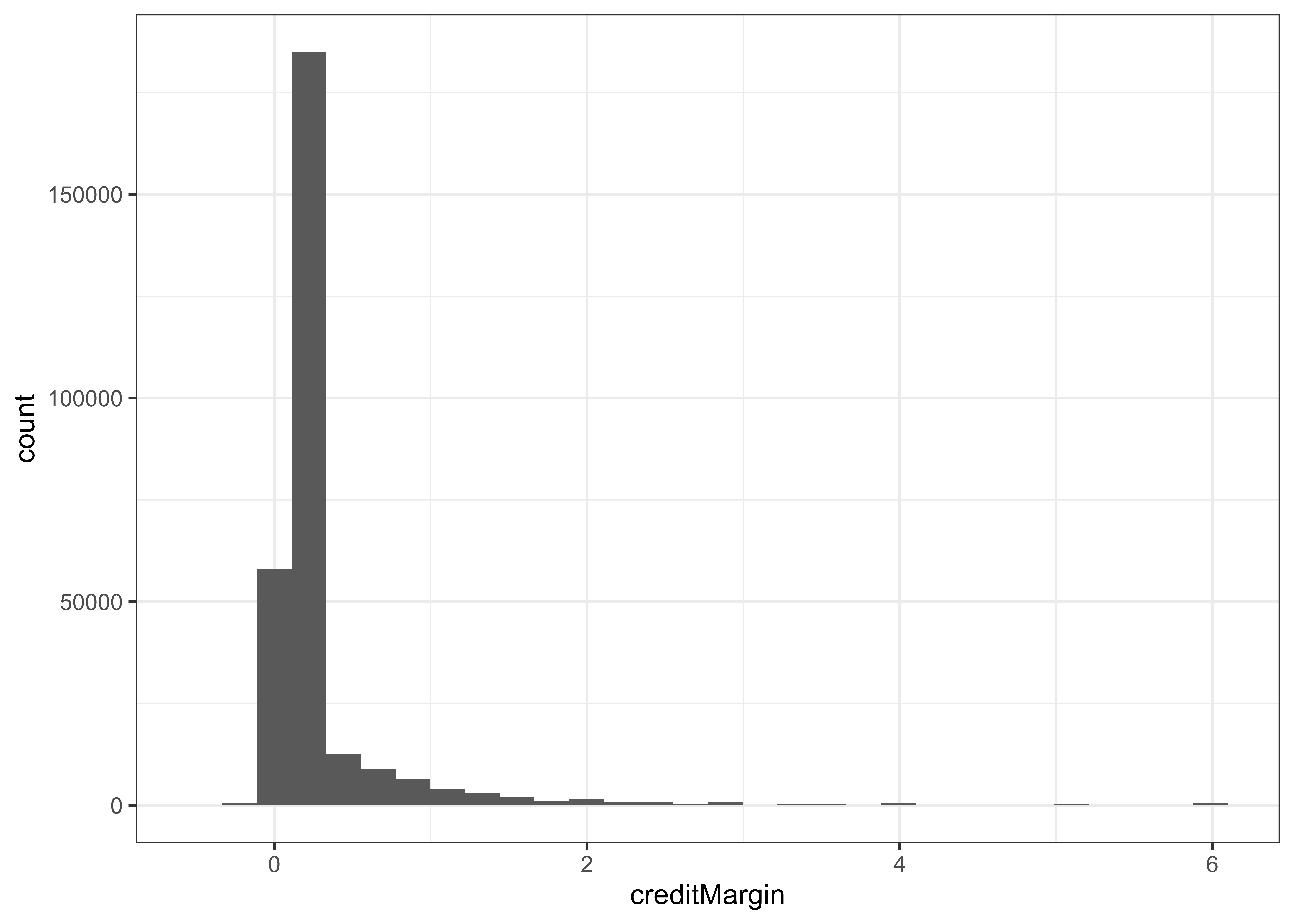 Histograms of credit margins per purpose