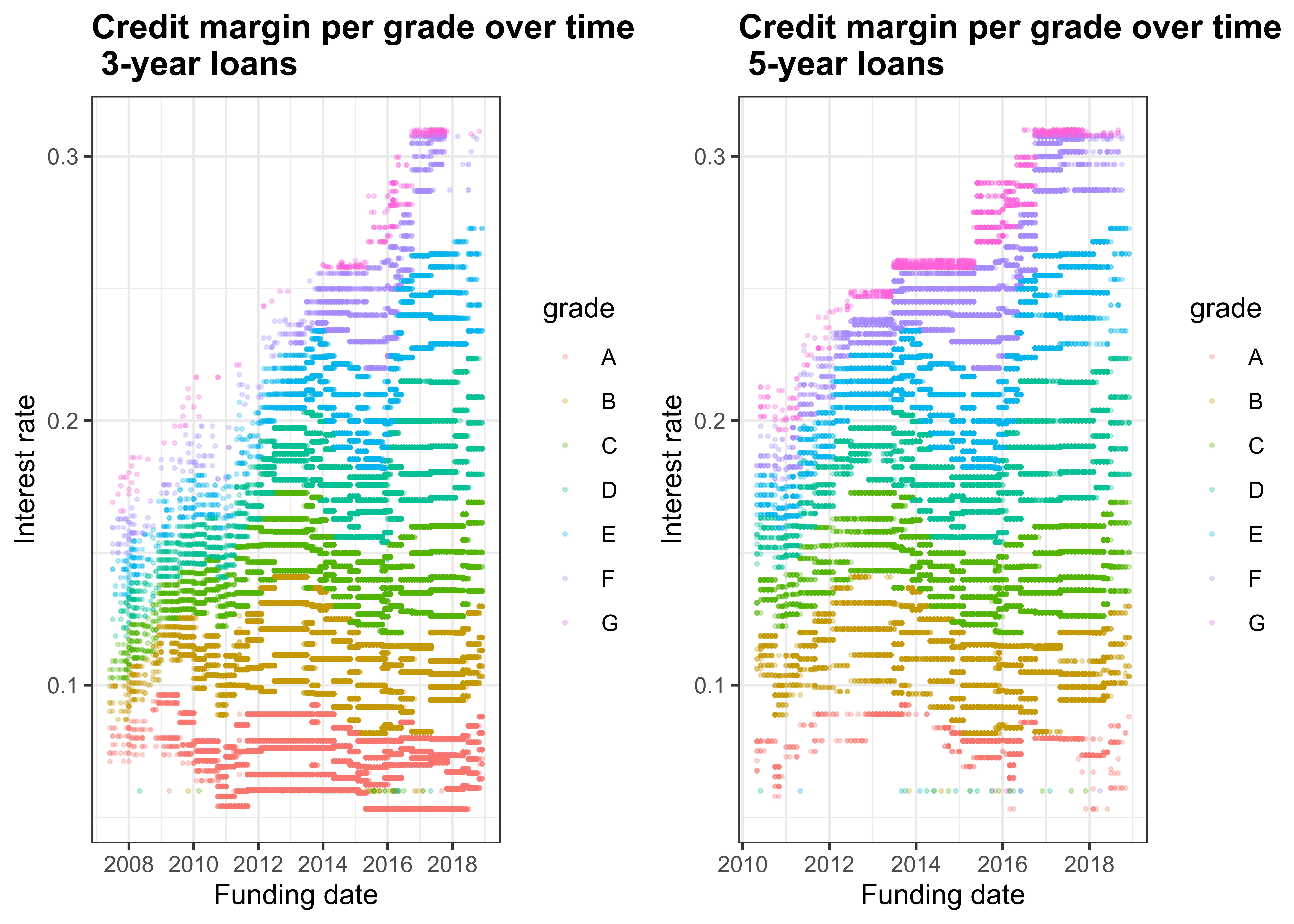 Credit margins per grade over time