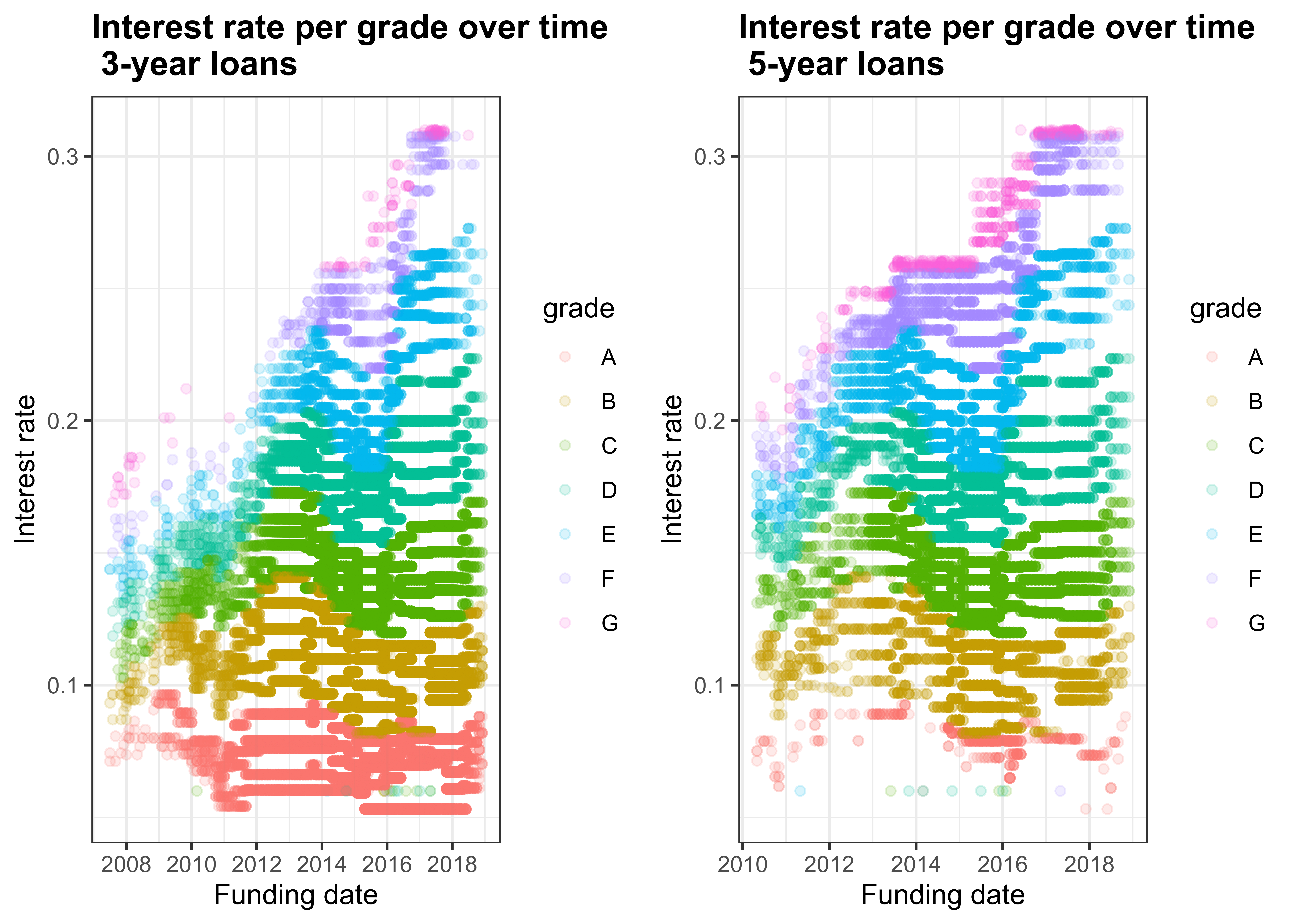 Interest rate per grade over time