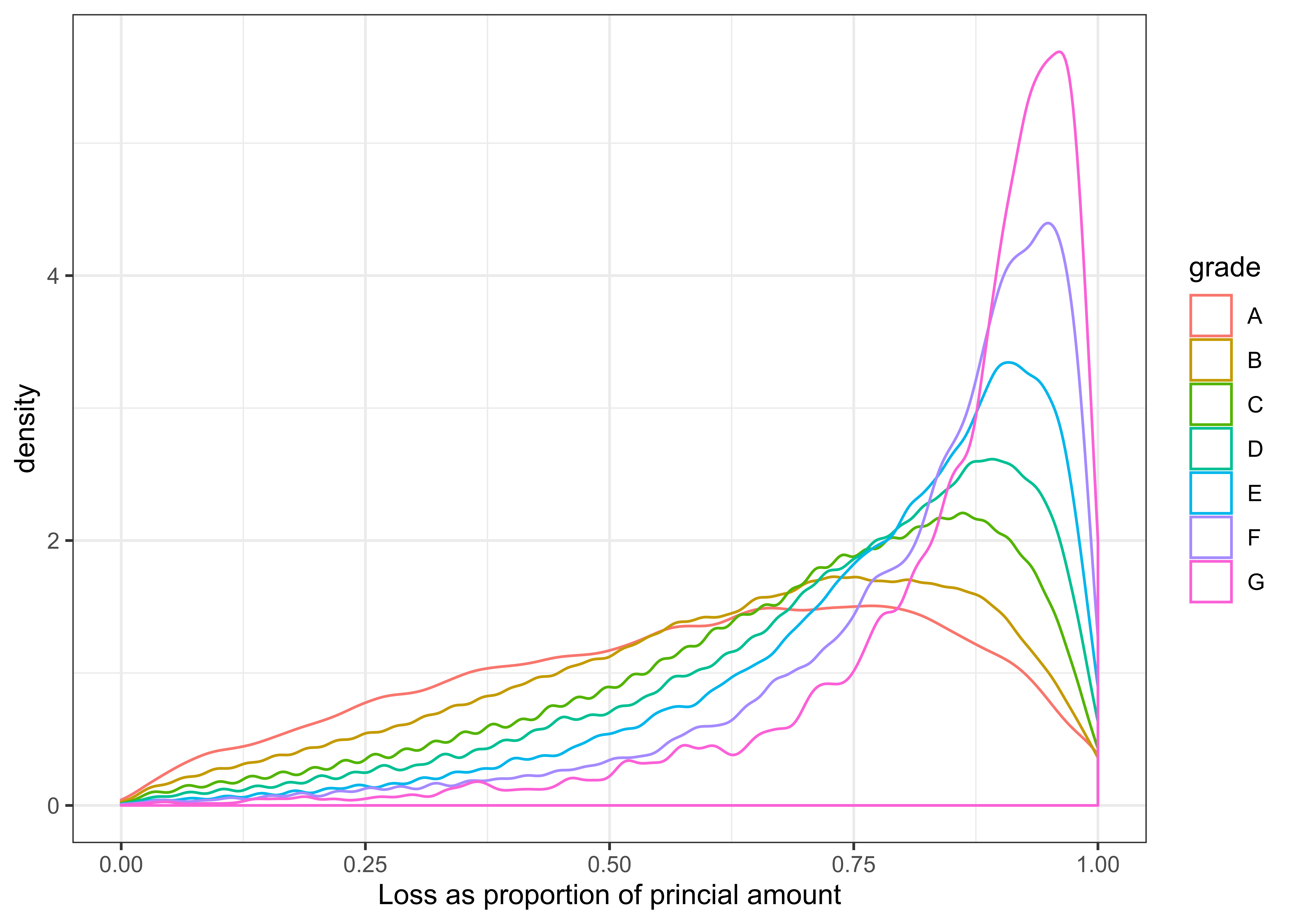 Distribution of the Principal Loss (\%) depending on rating
(y-axis square-root scaling)
