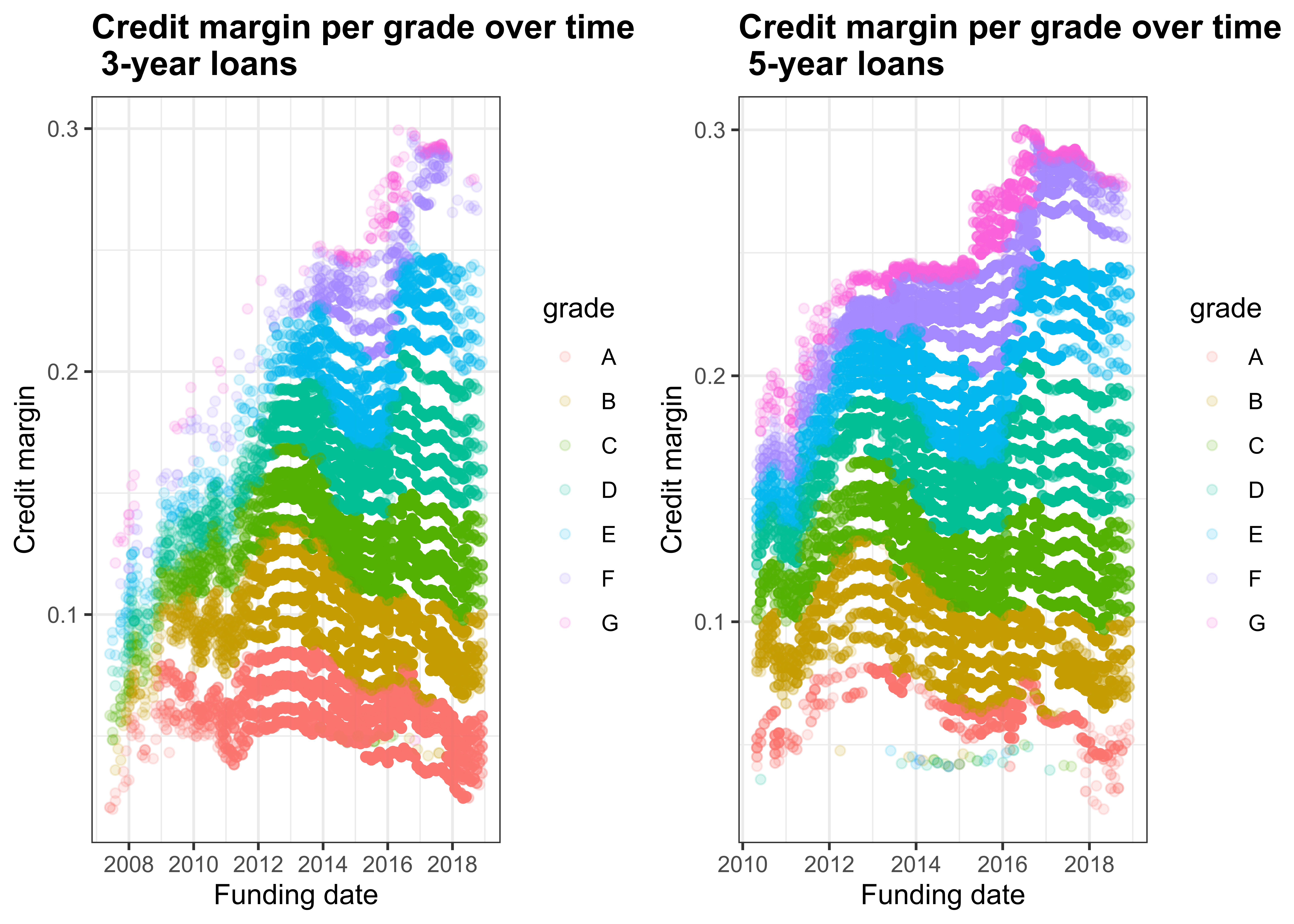 Credit margins per grade over time
