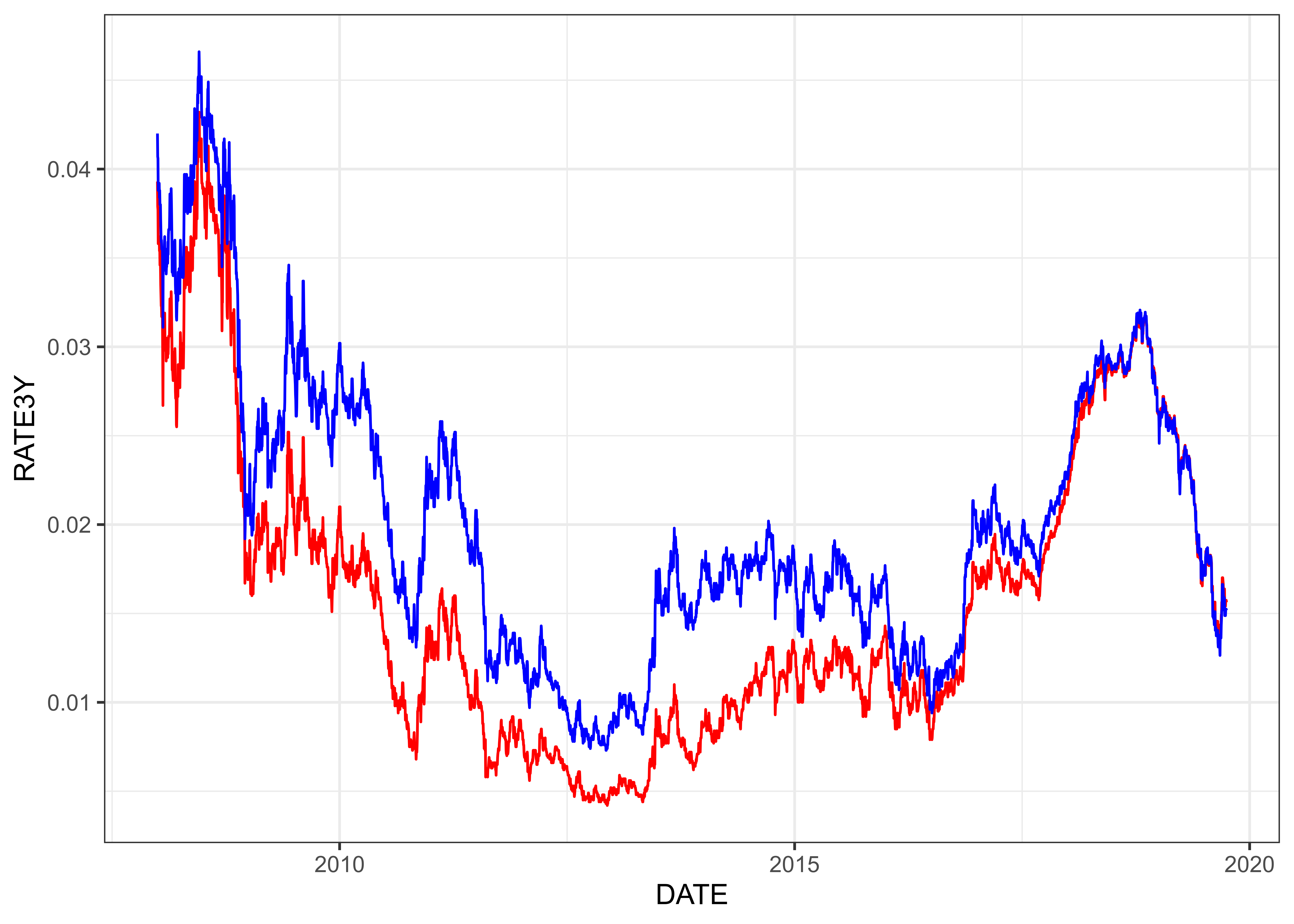 Historical Swap Rates