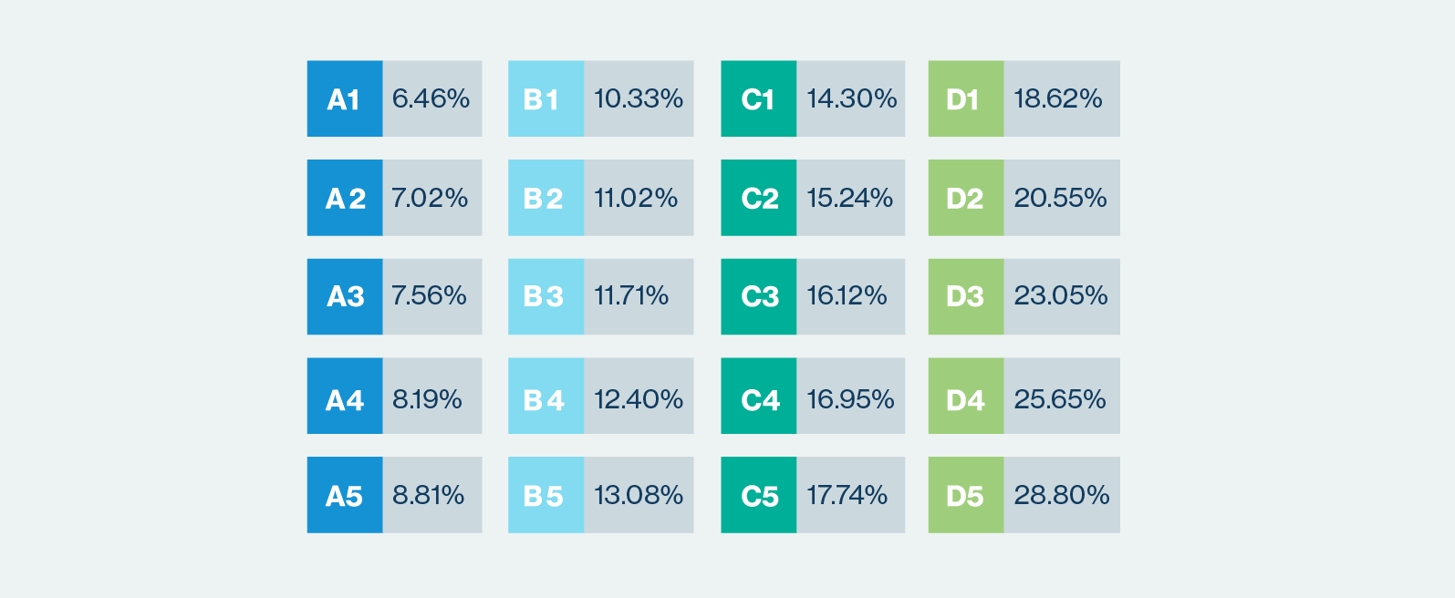 Interest rates given rating
